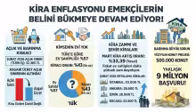 Kira enflasyonu emekçilerin belini bükmeye devam ediyor!