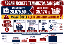 Temmuz’da asgari ücrete zam şart!
