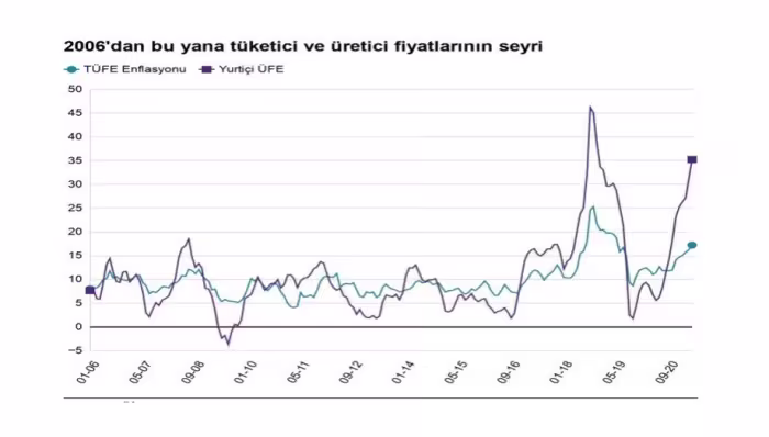 2006danbuyanatuketiciveureticifiyatlarininseyri.jpg