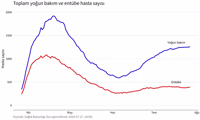 Yoğun Bakım ve Entübe Hasta Sayısı
