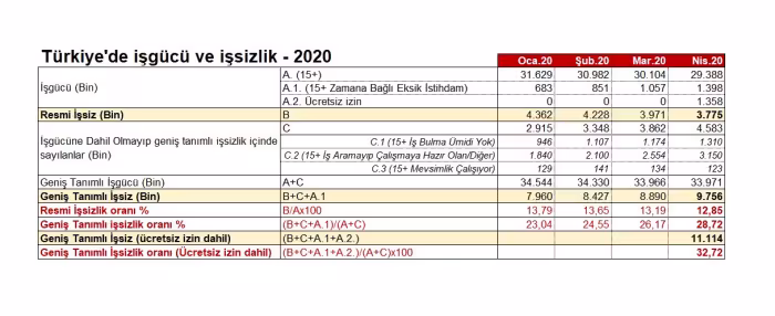 Türkiye'de gerçek işsizlik